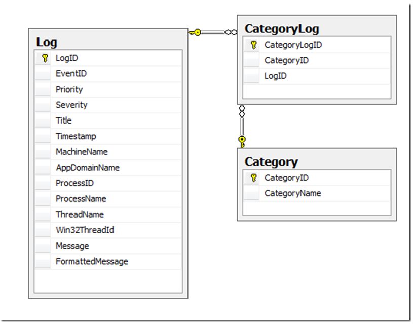 Log Database Schema